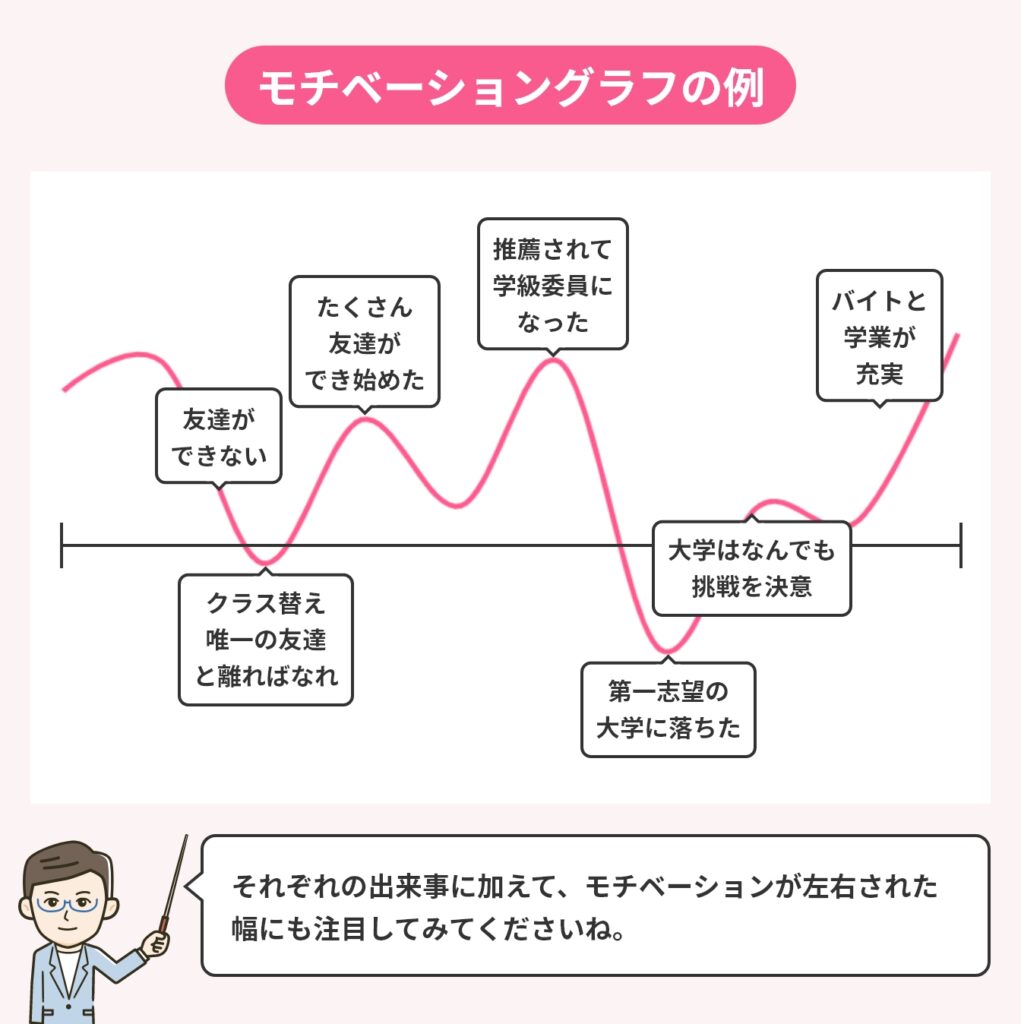 モチベーショングラフの例