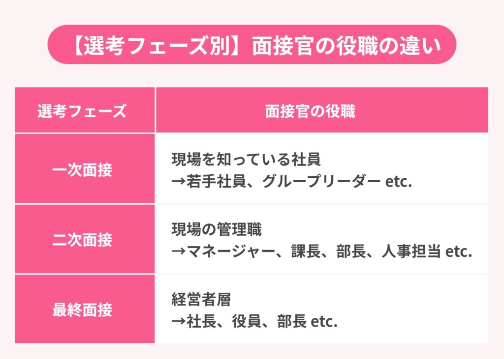 面接官の役職の違いの画像