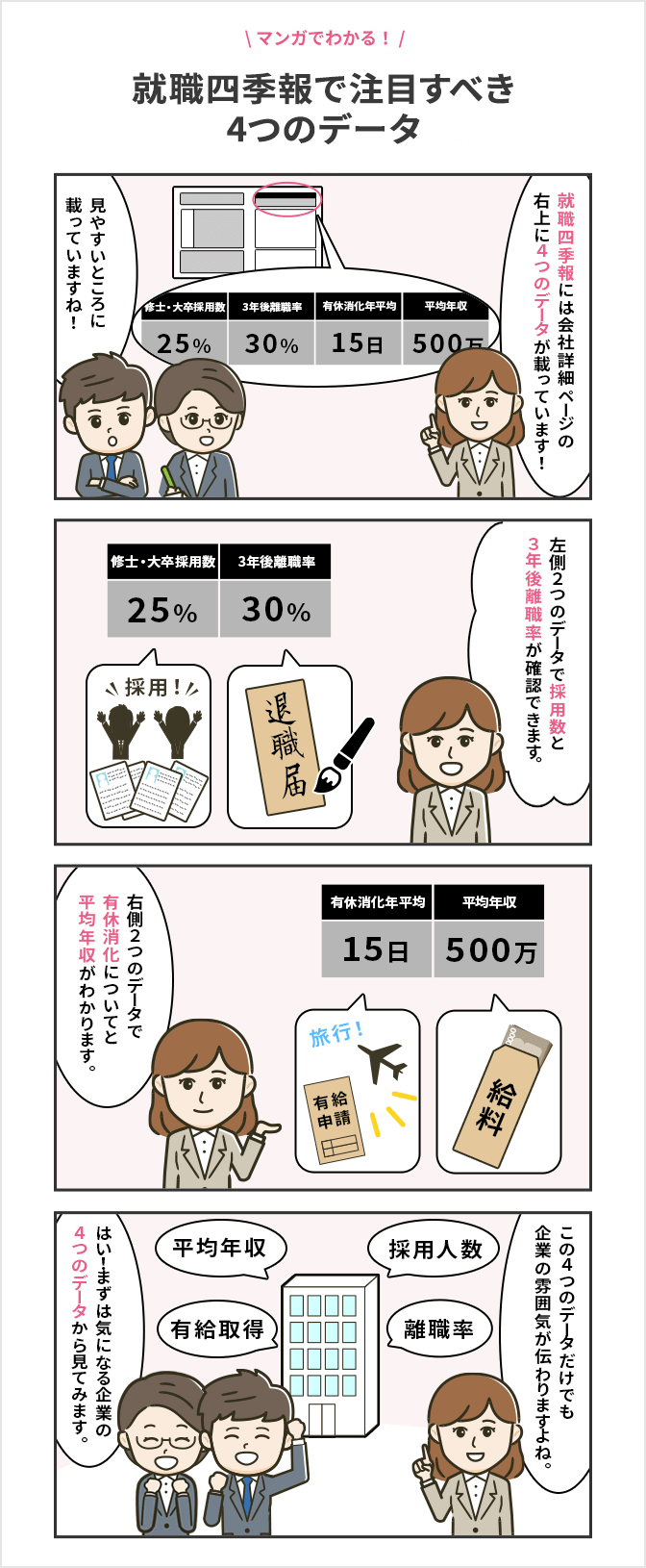 就職四季報で注目すべき4つのデータのマンガ