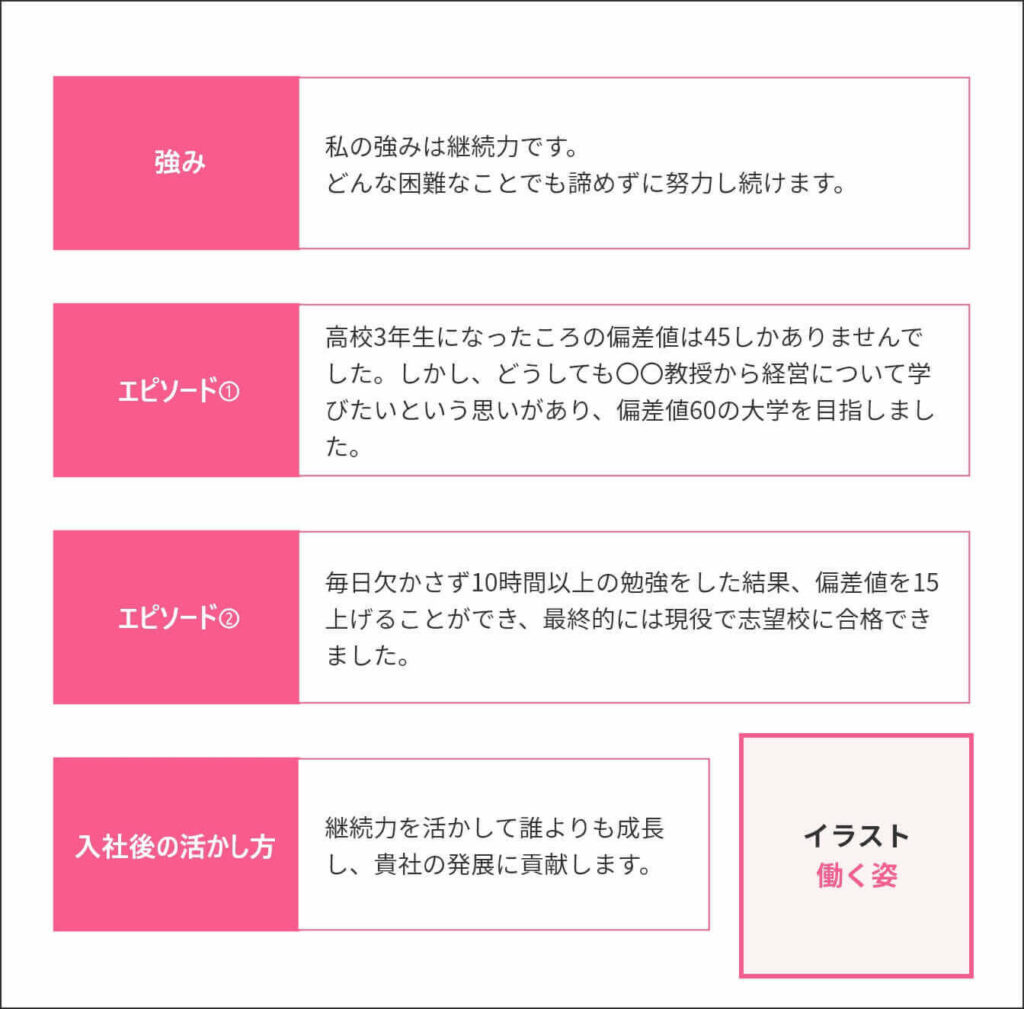 自由形式の自己PRは8ステップで作れる！作成のコツや完成例を解説 | アクセス就活PLUS｜就活ノウハウをイラストで紹介する情報サイト