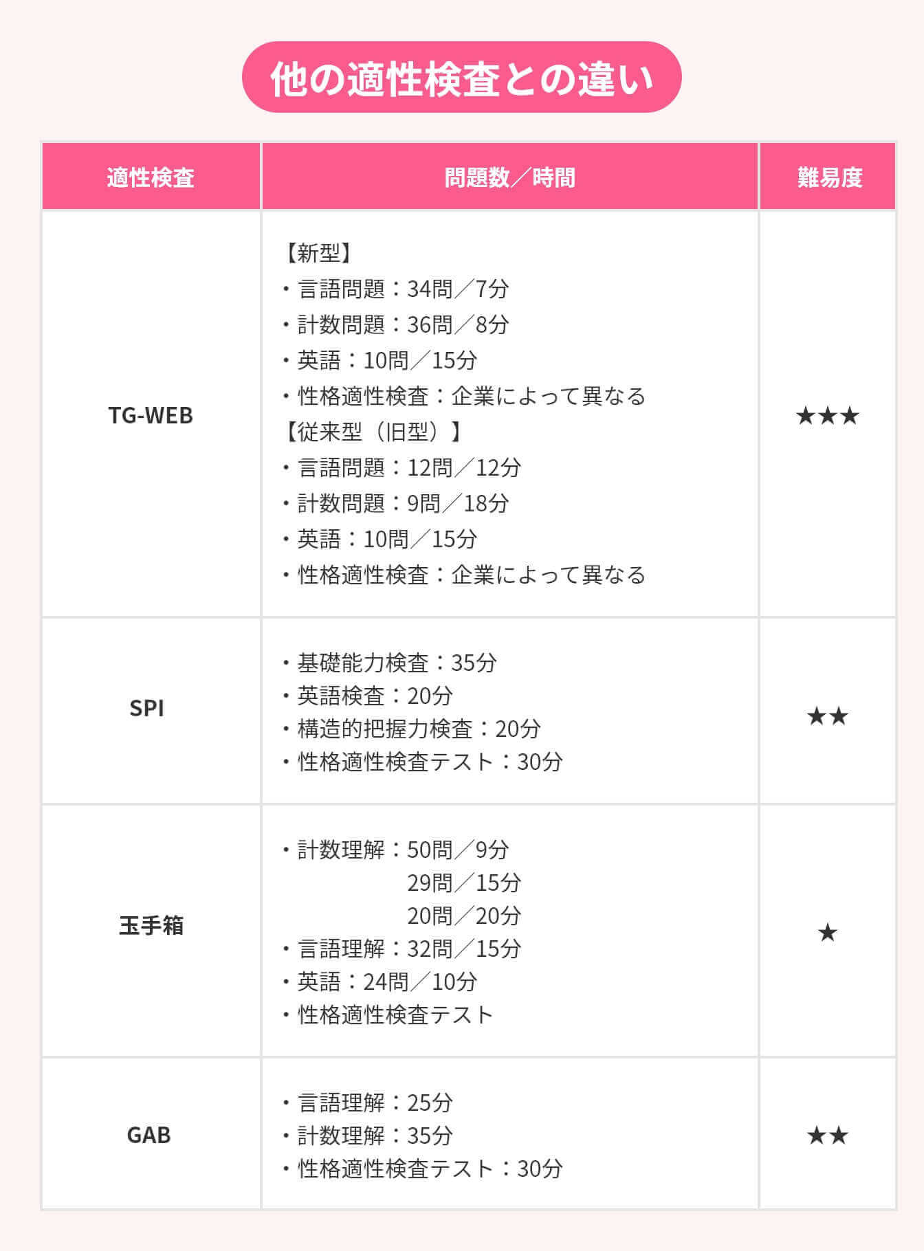 他の適性検査との違い