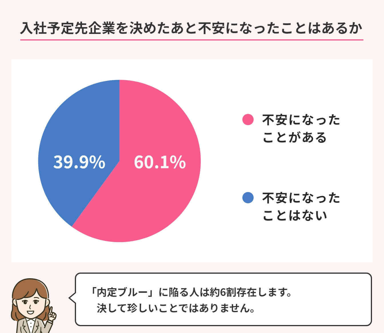 内定ブルーに関するアンケートグラフ|入社予定先企業を決めたあと不安になったことはあるか