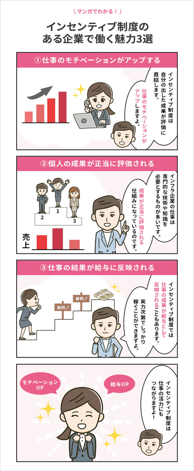 インセンティブ制度のある企業で働く魅力3選についての4コマ漫画画像