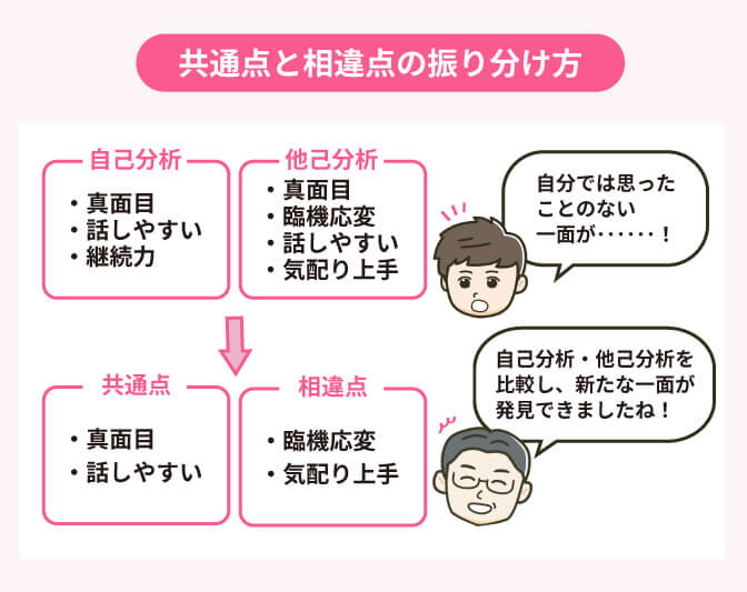 共通点と相違点の振り分け方についての画像