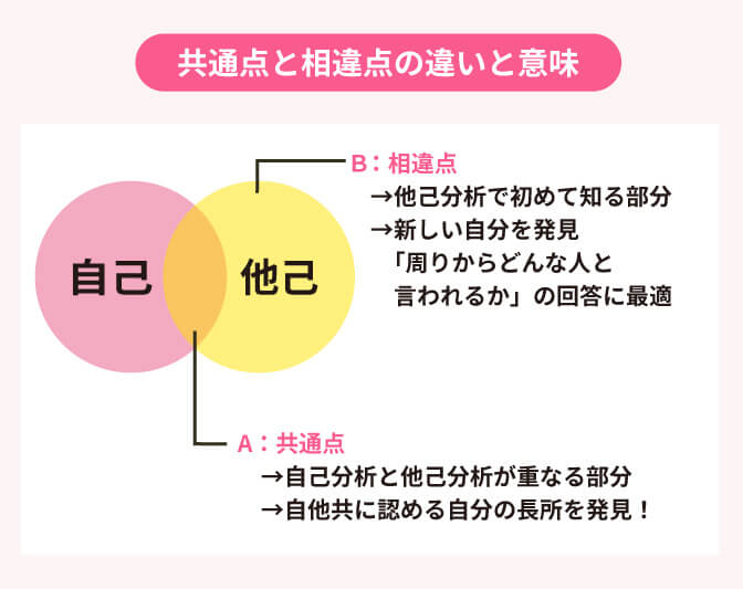 共通点と相違点の違いと意味についての画像