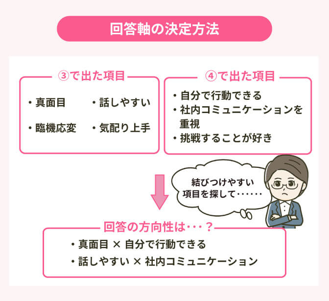 周りからどんな人と言われるかに対する回答軸の決定方法についての画像