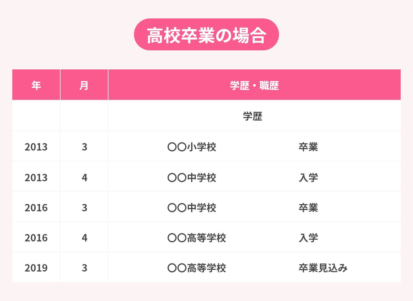 履歴書の学歴の書き方:高校卒業の場合