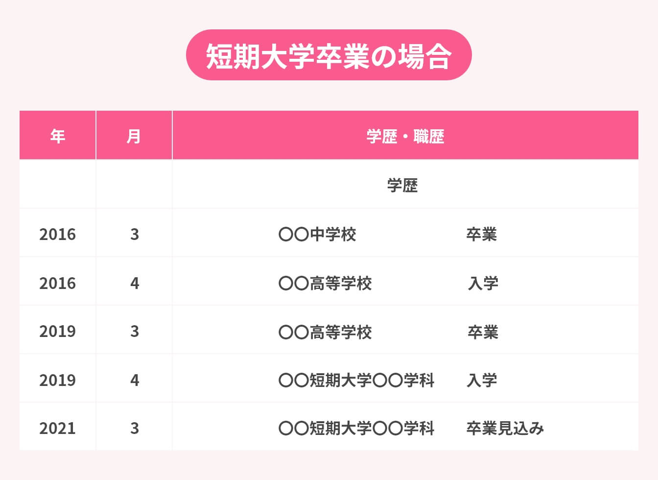 履歴書の学歴の書き方:短期大学卒業の場合