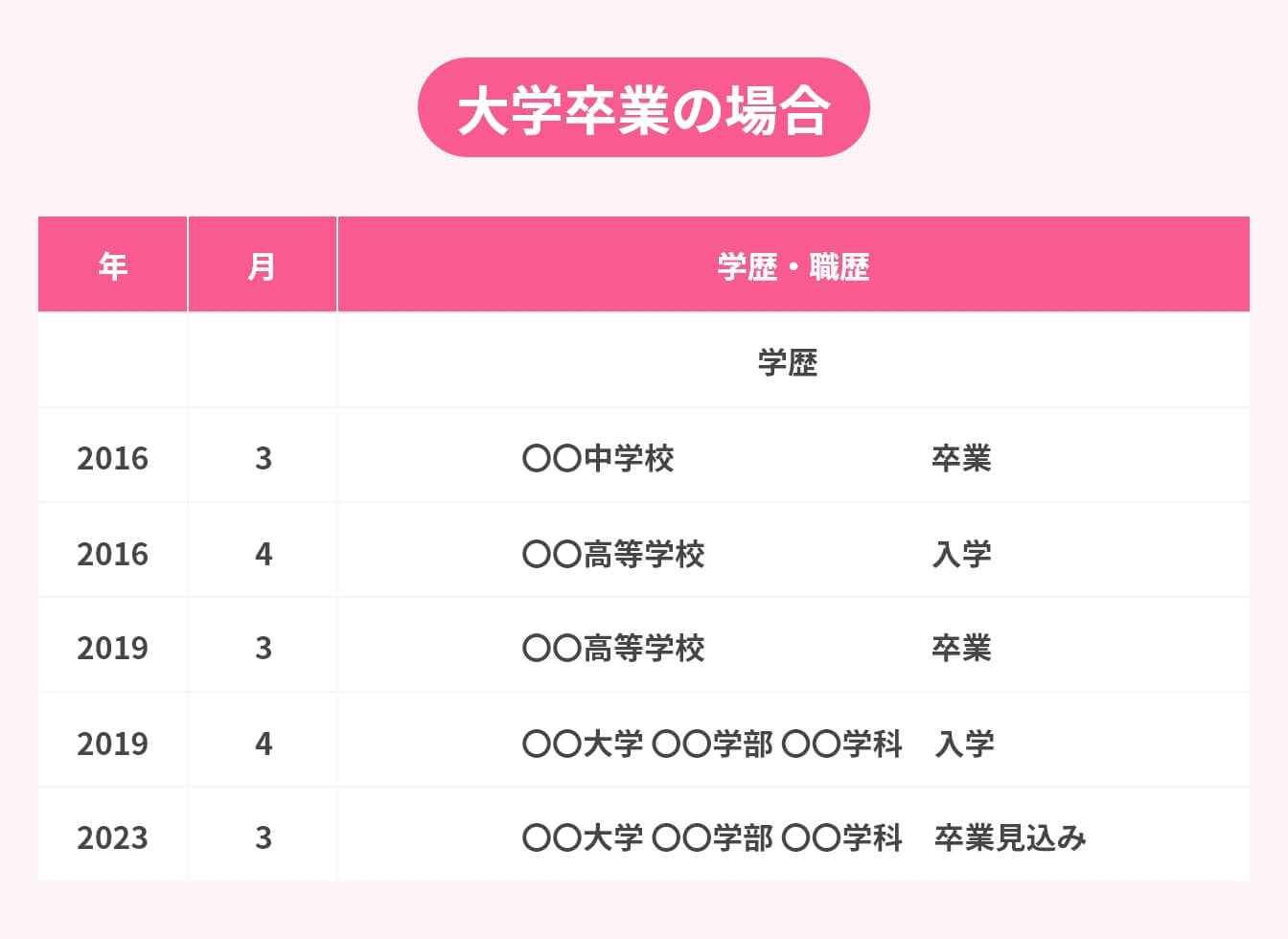 履歴書の学歴の書き方:大学卒業の場合