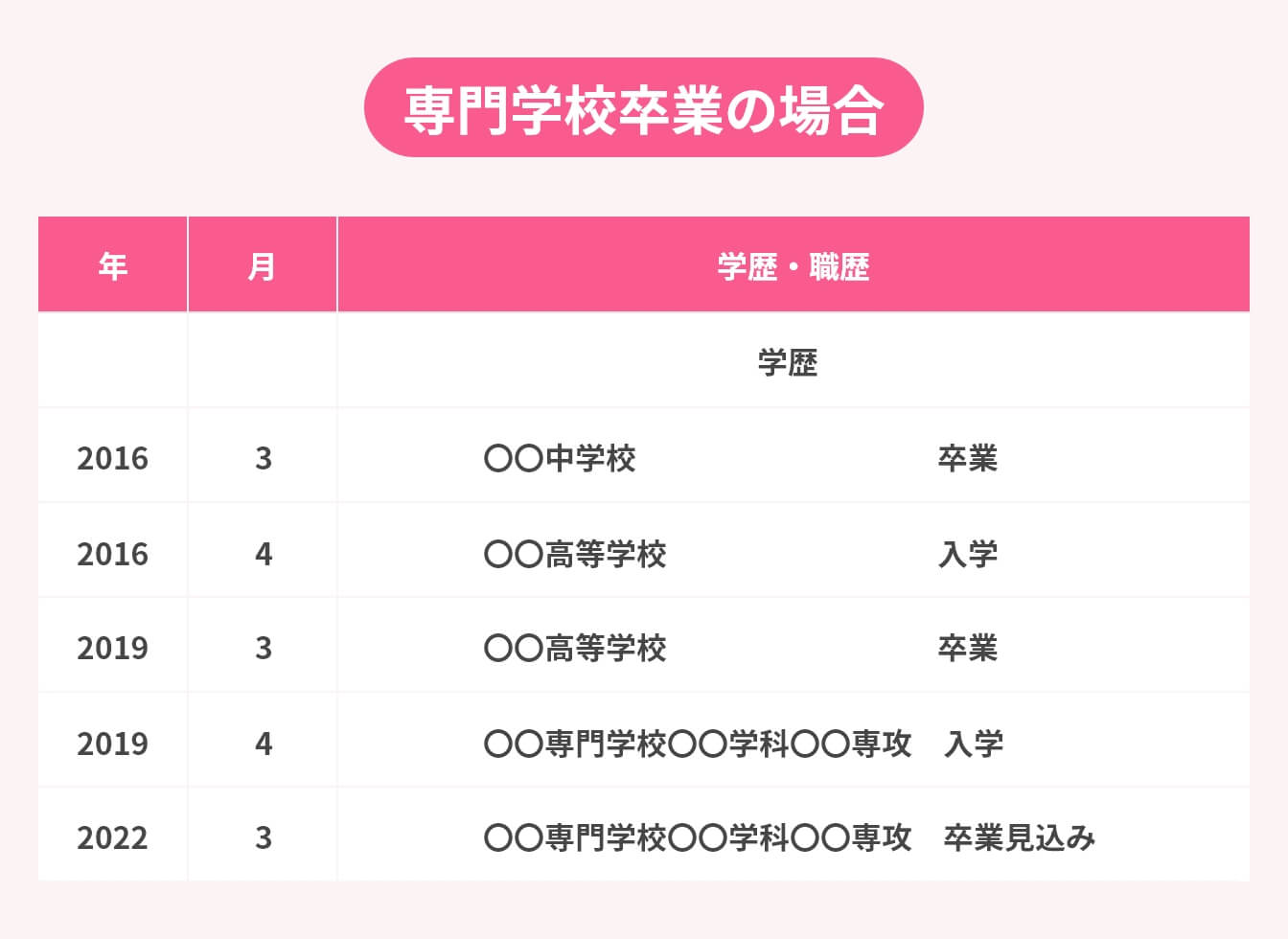 履歴書の学歴の書き方:専門学校卒業の場合