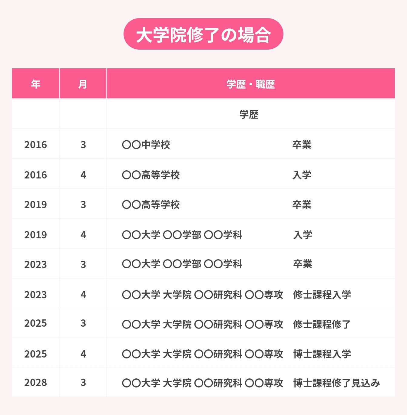 履歴書の学歴の書き方:大学院修了の場合