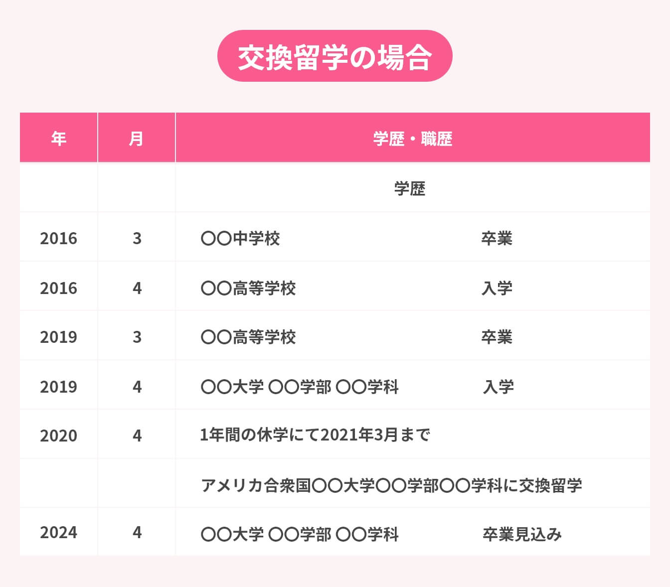 履歴書の学歴の書き方:交換留学の場合