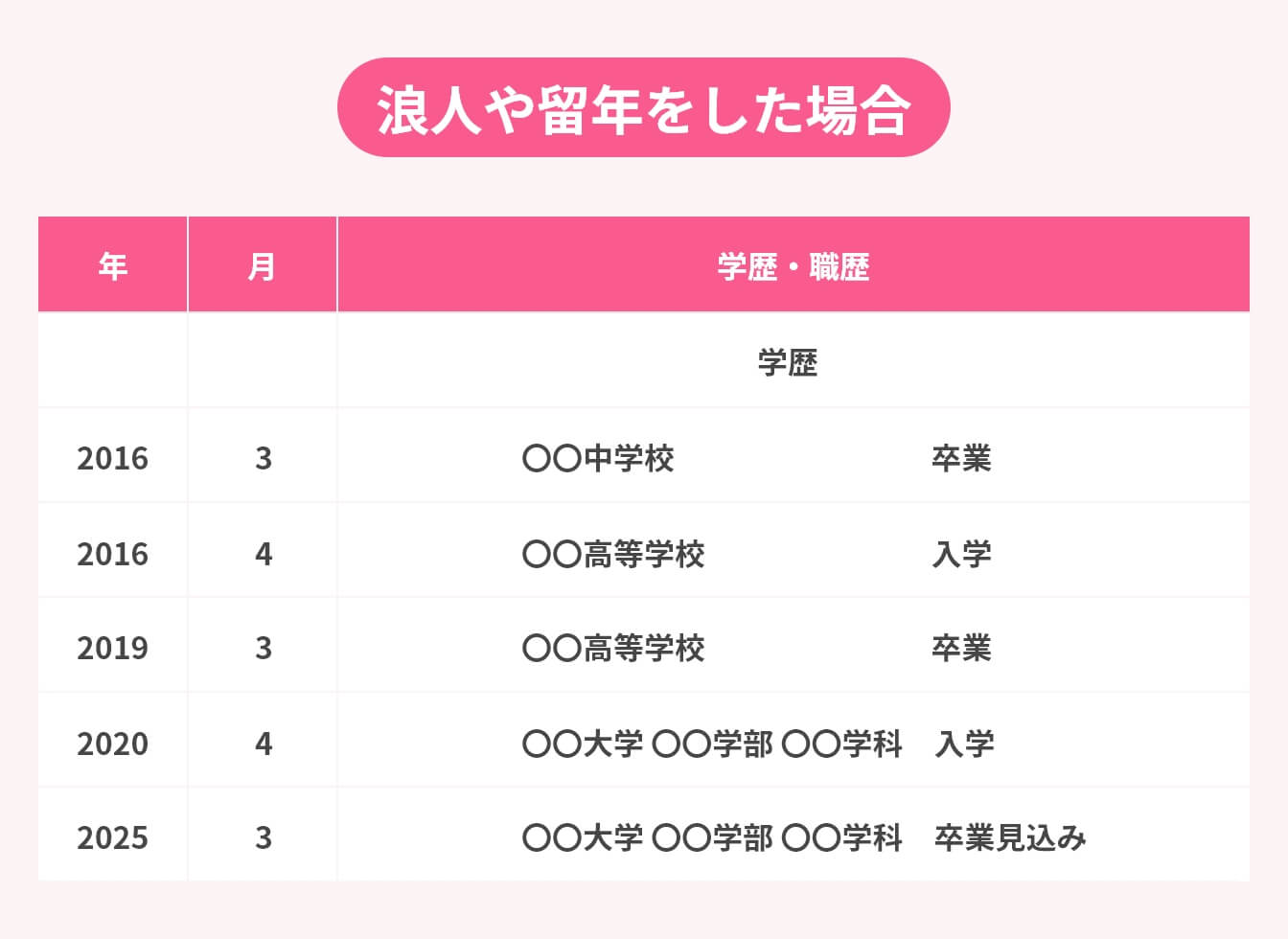 履歴書の学歴の書き方:浪人や留年をした場合