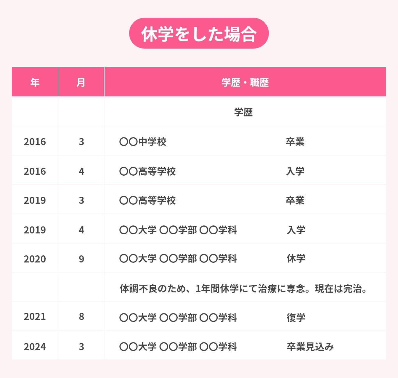 履歴書の学歴の書き方:休学をした場合