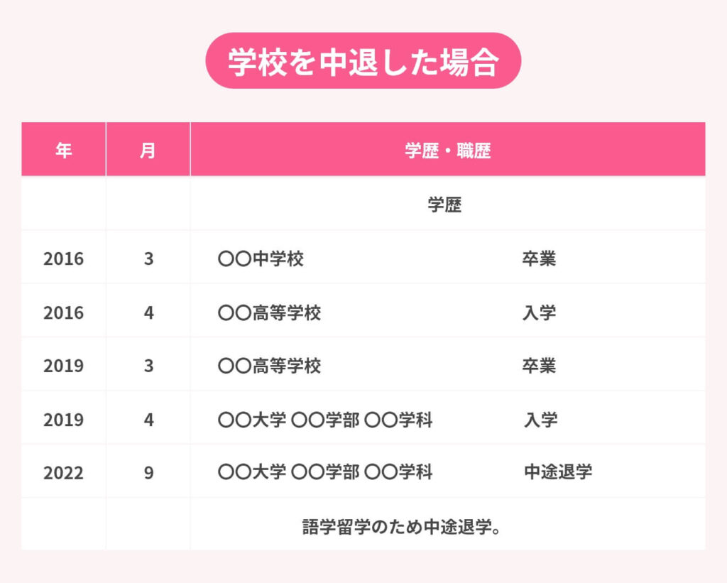 履歴書の学歴の書き方:学校を中退した場合