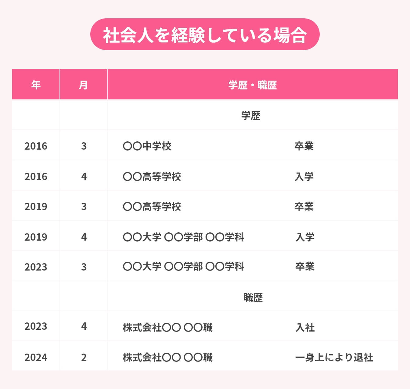 履歴書の学歴の書き方:社会人を経験している場合